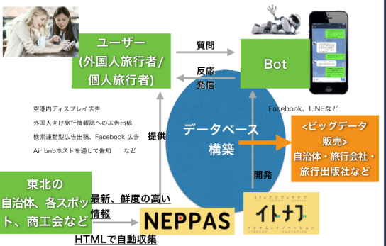 東北を日本No.1の観光立国へ　『東北旅行Bot』と一緒に旅する！あなたのためだけの東北旅行プラン