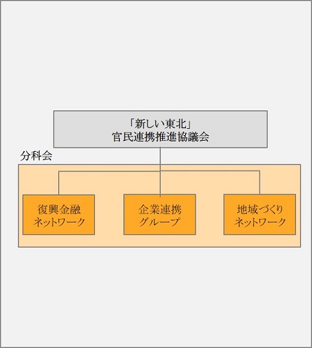 「新しい東北」体系図