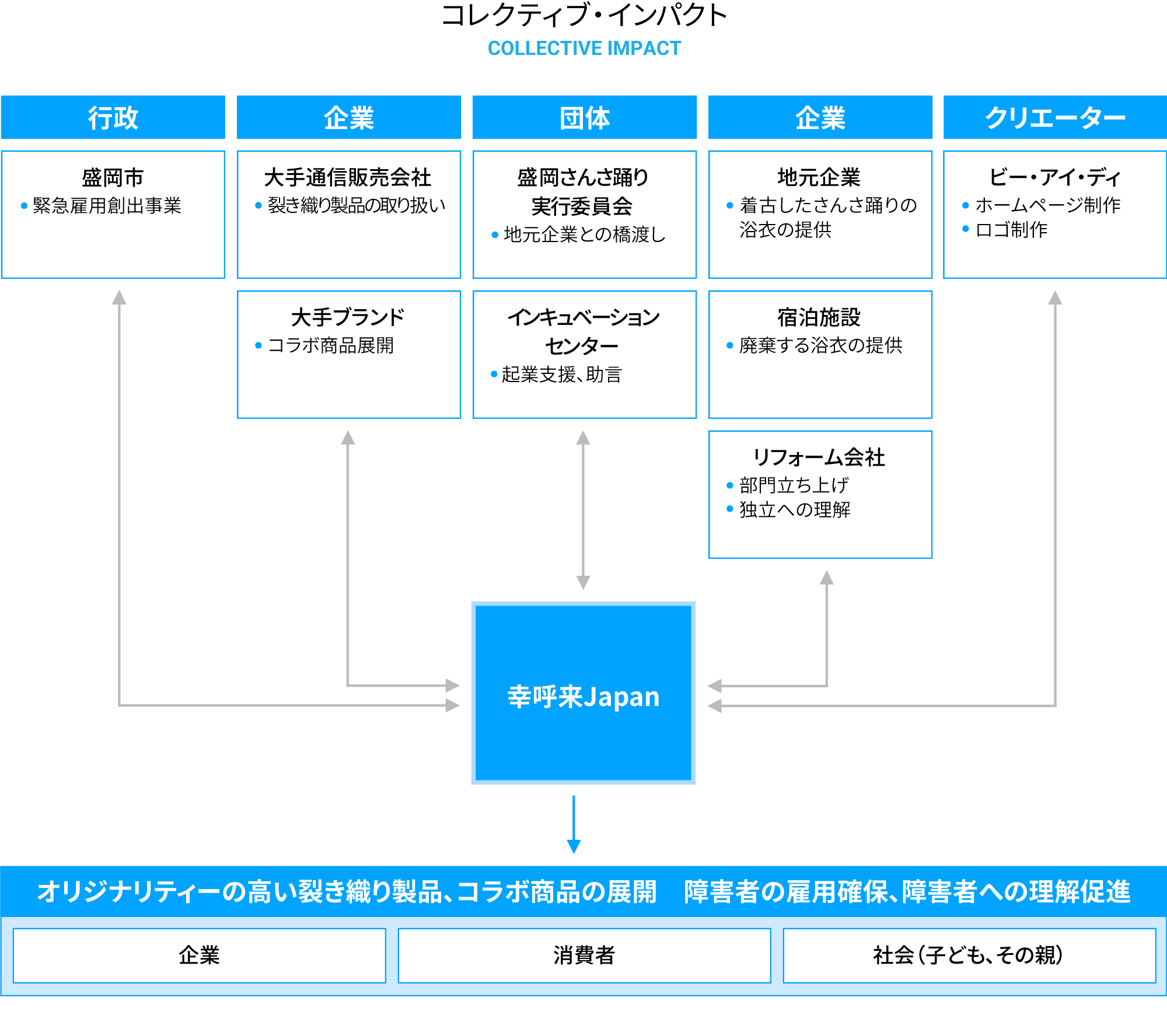 コレクティブインパクトフォーマット