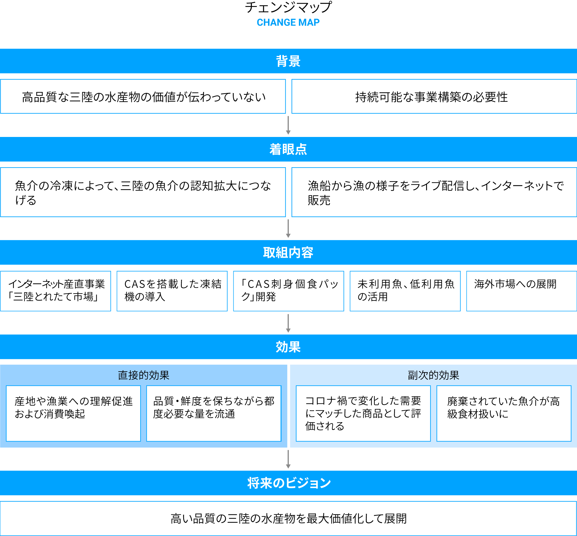 チェンジマップ