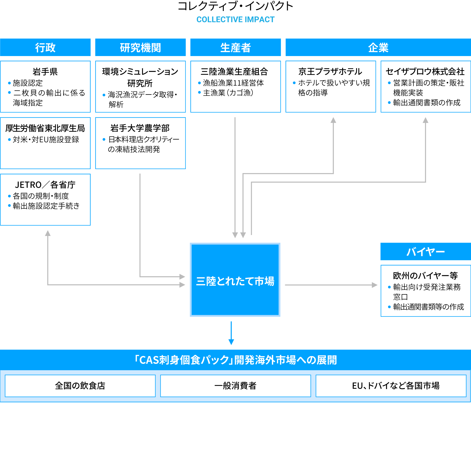 コレクティブインパクト