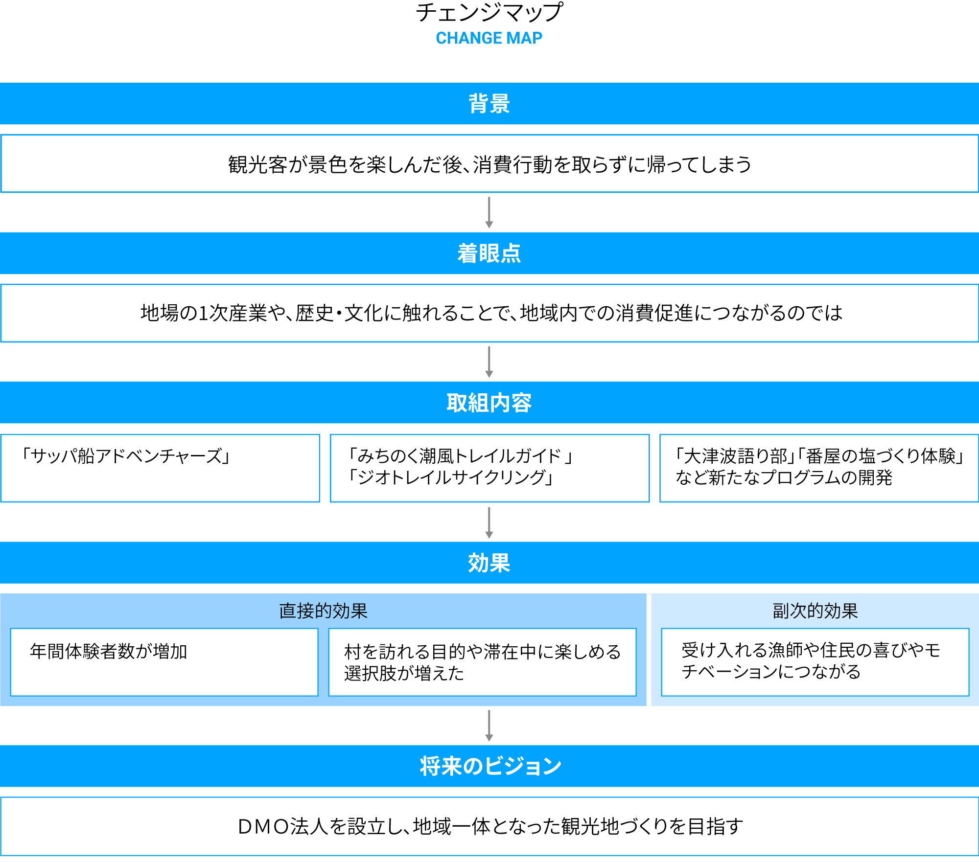 チェンジマップ
