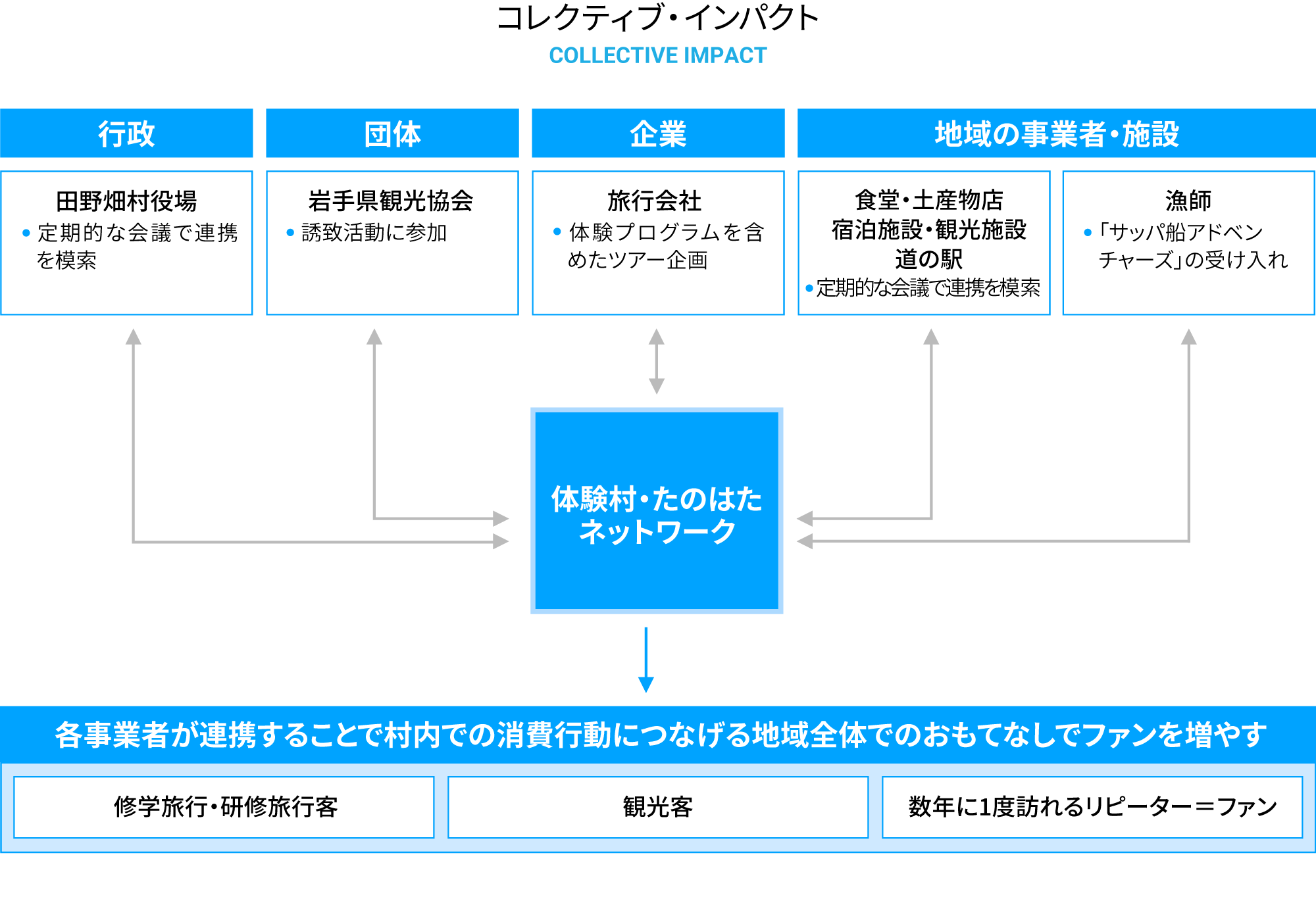 コレクティブインパクト