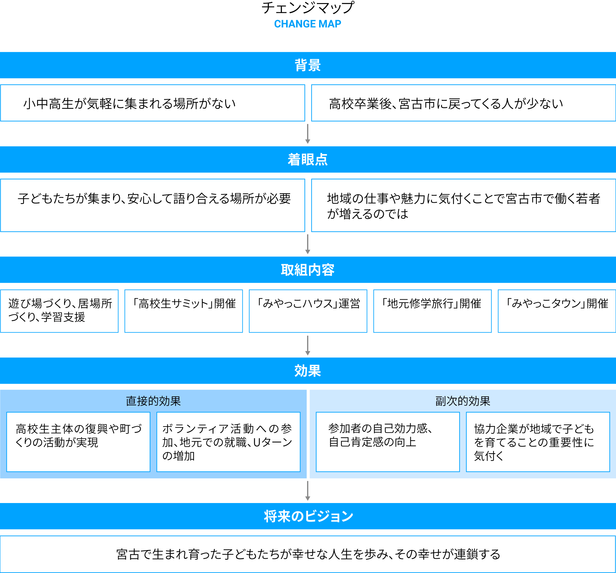 チェンジマップ