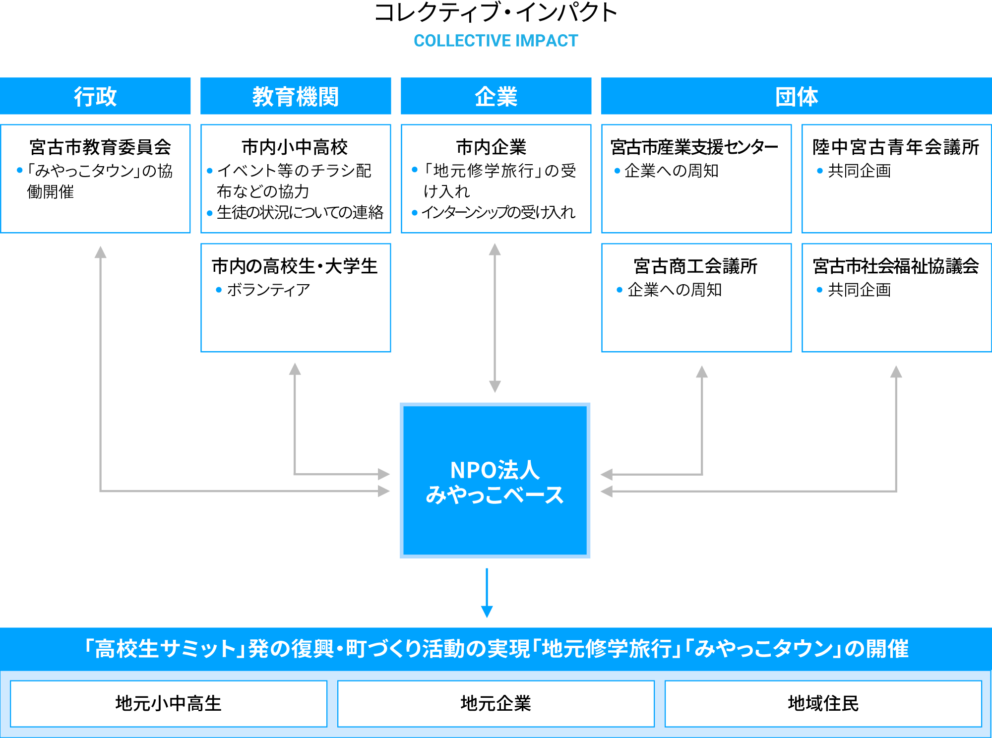 コレクティブインパクトフォーマット