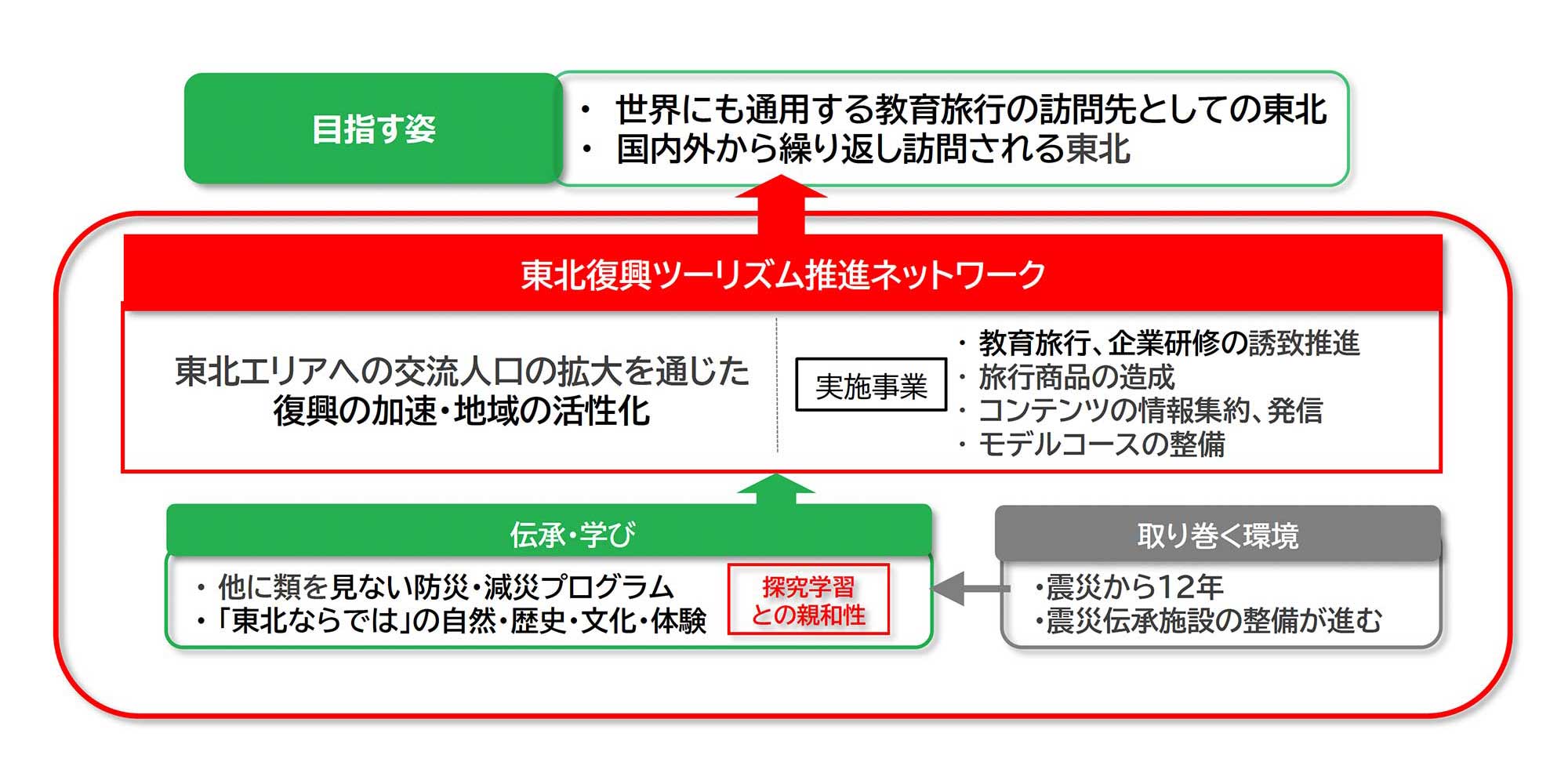 東北復興ツーリズムの目指す姿